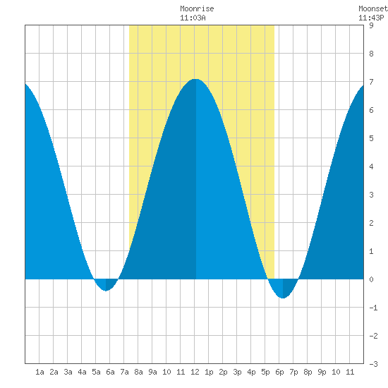 South Beach tide chart for Tuesday, January 16, 2024