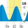 South Beach tide chart for Thursday, January 18, 2024