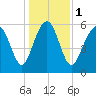 South Beach tide chart for Monday, January 1, 2024