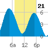 South Beach tide chart for Sunday, January 21, 2024