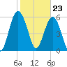 South Beach tide chart for Tuesday, January 23, 2024