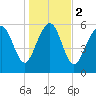 South Beach tide chart for Tuesday, January 2, 2024