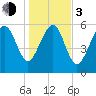 South Beach tide chart for Wednesday, January 3, 2024