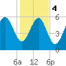 South Beach tide chart for Thursday, January 4, 2024