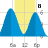 South Beach tide chart for Monday, January 8, 2024