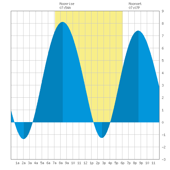 South Beach tide chart for Saturday, February 10, 2024
