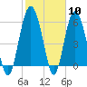 South Beach tide chart for Saturday, February 10, 2024