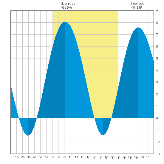 South Beach tide chart for Sunday, February 11, 2024