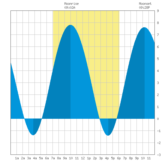 South Beach tide chart for Monday, February 12, 2024