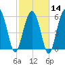 South Beach tide chart for Wednesday, February 14, 2024