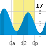 South Beach tide chart for Saturday, February 17, 2024