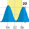 South Beach tide chart for Thursday, February 22, 2024