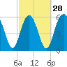 South Beach tide chart for Wednesday, February 28, 2024