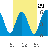 South Beach tide chart for Thursday, February 29, 2024