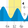 South Beach tide chart for Sunday, February 4, 2024