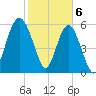 South Beach tide chart for Tuesday, February 6, 2024