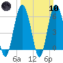 South Beach tide chart for Sunday, March 10, 2024
