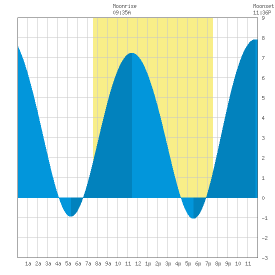 South Beach tide chart for Wednesday, March 13, 2024