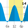 South Beach tide chart for Thursday, March 14, 2024