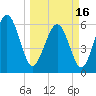 South Beach tide chart for Saturday, March 16, 2024