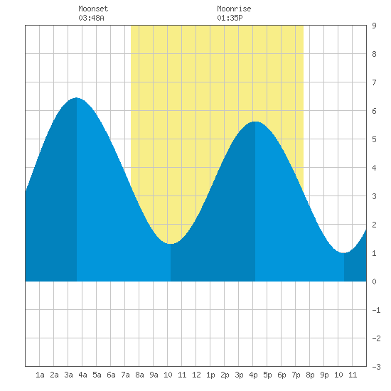 South Beach tide chart for Monday, March 18, 2024