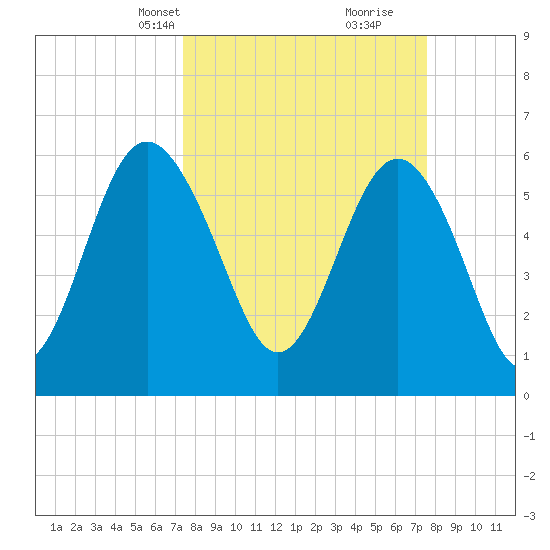 South Beach tide chart for Wednesday, March 20, 2024