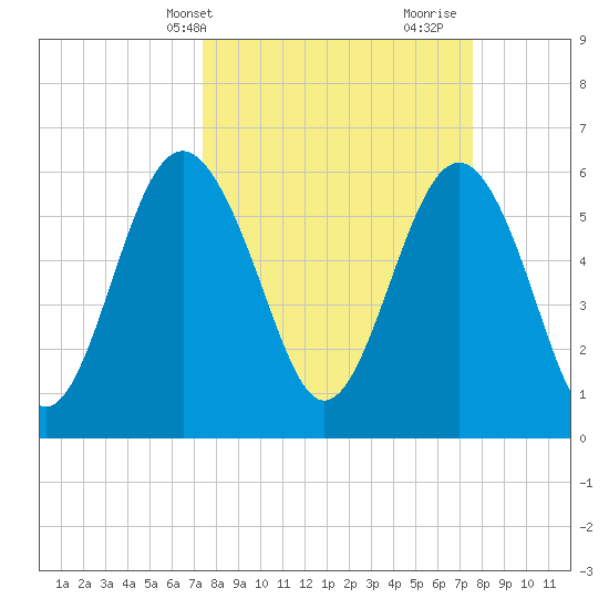 South Beach tide chart for Thursday, March 21, 2024