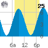 South Beach tide chart for Monday, March 25, 2024