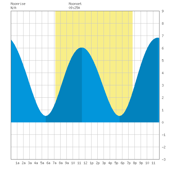 South Beach tide chart for Friday, March 29, 2024