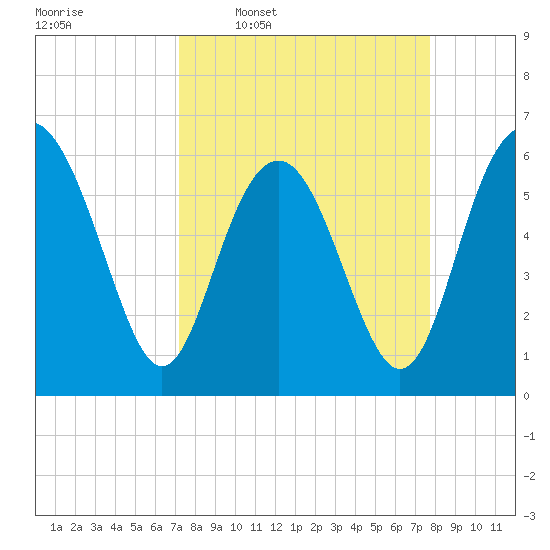 South Beach tide chart for Saturday, March 30, 2024