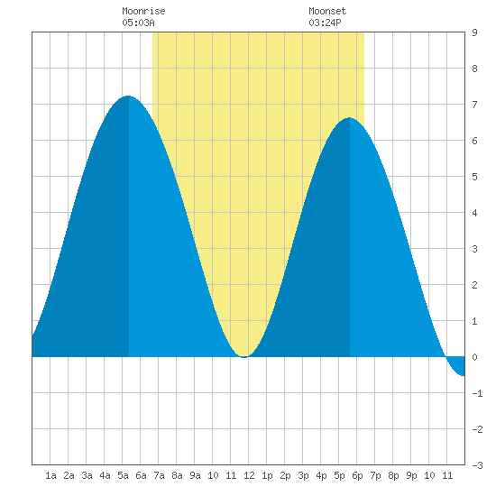 South Beach tide chart for Thursday, March 7, 2024