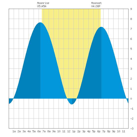 South Beach tide chart for Friday, March 8, 2024