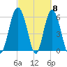 South Beach tide chart for Friday, March 8, 2024