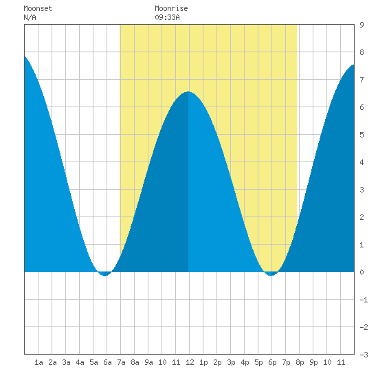 South Beach tide chart for Friday, April 12, 2024