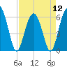 South Beach tide chart for Friday, April 12, 2024