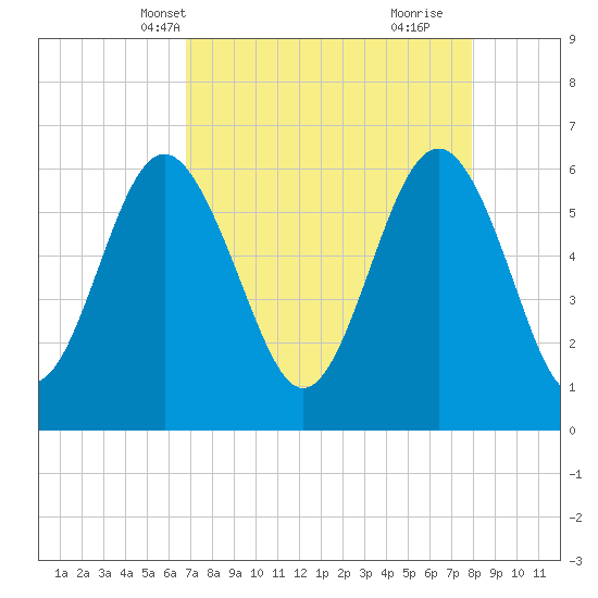 South Beach tide chart for Friday, April 19, 2024