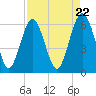 South Beach tide chart for Monday, April 22, 2024