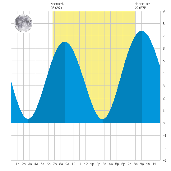 South Beach tide chart for Tuesday, April 23, 2024