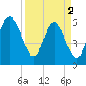 South Beach tide chart for Tuesday, April 2, 2024