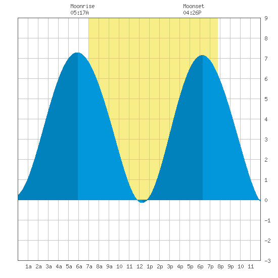 South Beach tide chart for Friday, April 5, 2024