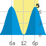 South Beach tide chart for Friday, April 5, 2024