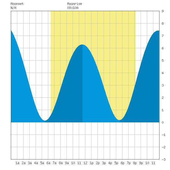 South Beach tide chart for Saturday, May 11, 2024