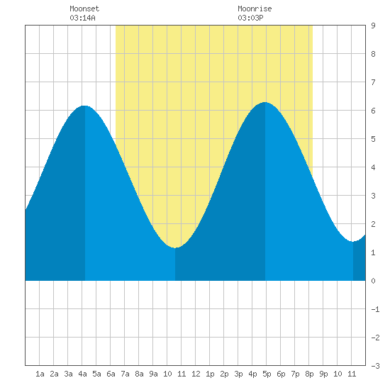 South Beach tide chart for Friday, May 17, 2024