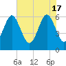 South Beach tide chart for Friday, May 17, 2024