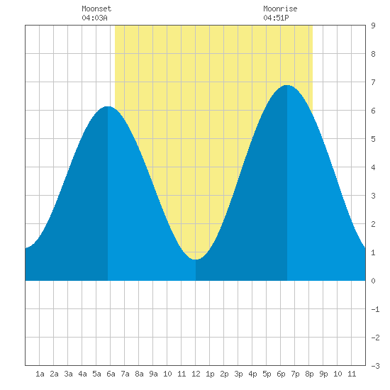 South Beach tide chart for Sunday, May 19, 2024