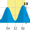 South Beach tide chart for Sunday, May 19, 2024