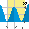South Beach tide chart for Monday, May 27, 2024