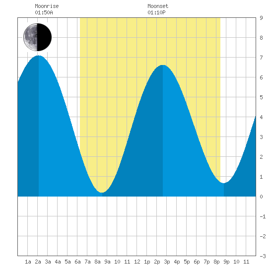 South Beach tide chart for Thursday, May 30, 2024