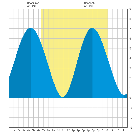 South Beach tide chart for Friday, May 3, 2024