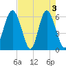 South Beach tide chart for Friday, May 3, 2024